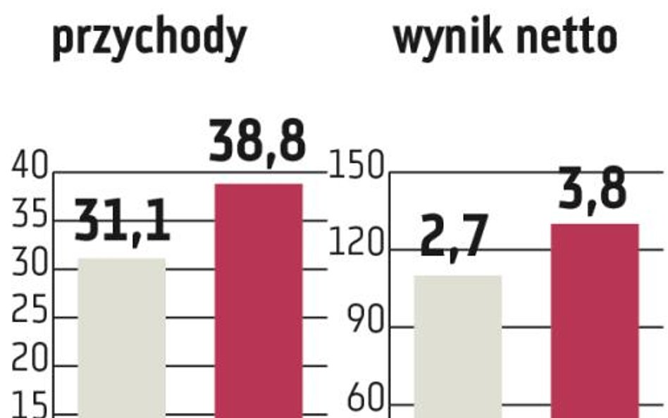 Bytom: Poprawa zysku o połowę jest realna