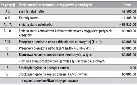 WARIANT I Spółka XYZ sporządza rachunek przepływów pieniężnych metodą pośrednią i stosuje faktoring 