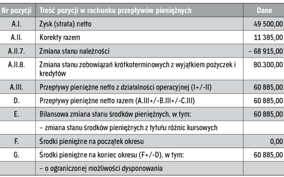 WARIANT I Spółka XYZ sporządza rachunek przepływów pieniężnych metodą pośrednią i stosuje faktoring 
