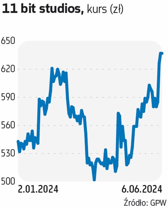 Kurs 11 bit studios porusza się w długoterminowym trendzie wzrostowym. 22 maja na rynek trafiła reko