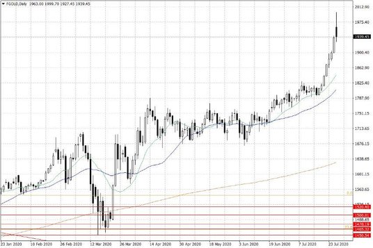 Notowania złota – dane dzienne