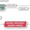 Poręczenia w grupie kapitałowej