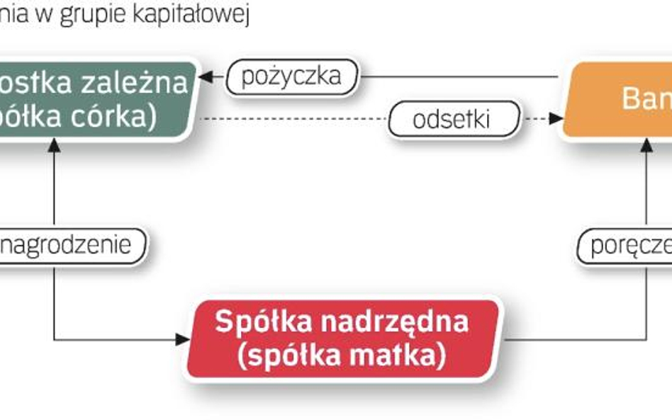 Poręczenia w grupie kapitałowej