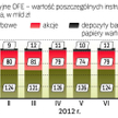 Rekordowy poziom depozytów w portfelach OFE