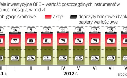 Rekordowy poziom depozytów w portfelach OFE