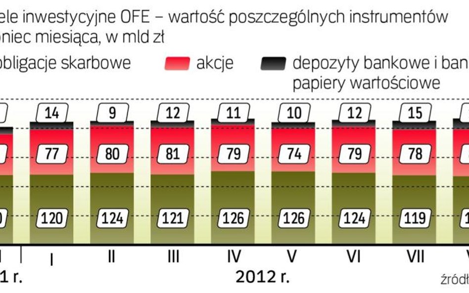 Rekordowy poziom depozytów w portfelach OFE