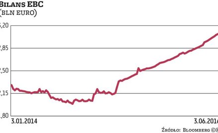 EBC bierze się do zakupu długu spółek z eurolandu