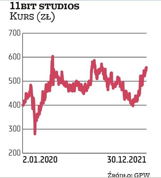 Szóste miejsce w zestawieniu największych giełdowych producentów gier przypada spółce 11 bit studios