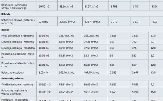 "koszt budowy domu 2021 140 m2"