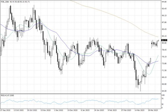 Notowania ropy naftowej WTI – dane dzienne