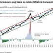 NASDAQ Composite za wysoko względem historycznej normy