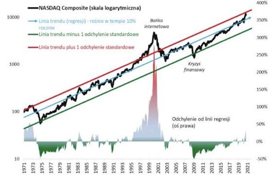 NASDAQ Composite za wysoko względem historycznej normy