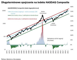 NASDAQ Composite za wysoko względem historycznej normy