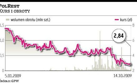 Kredyt PolRestu wypowiedziany