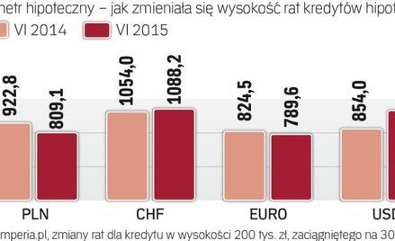 Ile wynosi rata kredytu hipotecznego