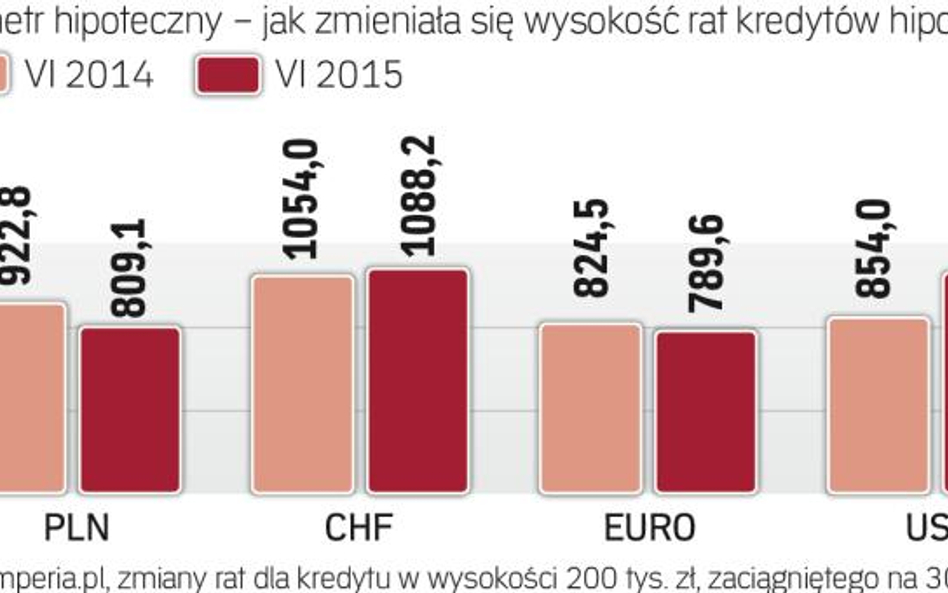 Ile wynosi rata kredytu hipotecznego