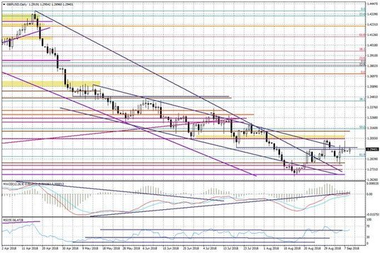 Wykres dzienny GBPUSD