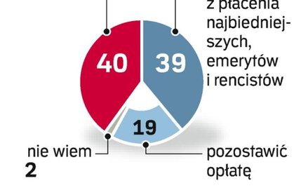 Polacy za zniesieniem abonamentu radiowo-telewizyjnego