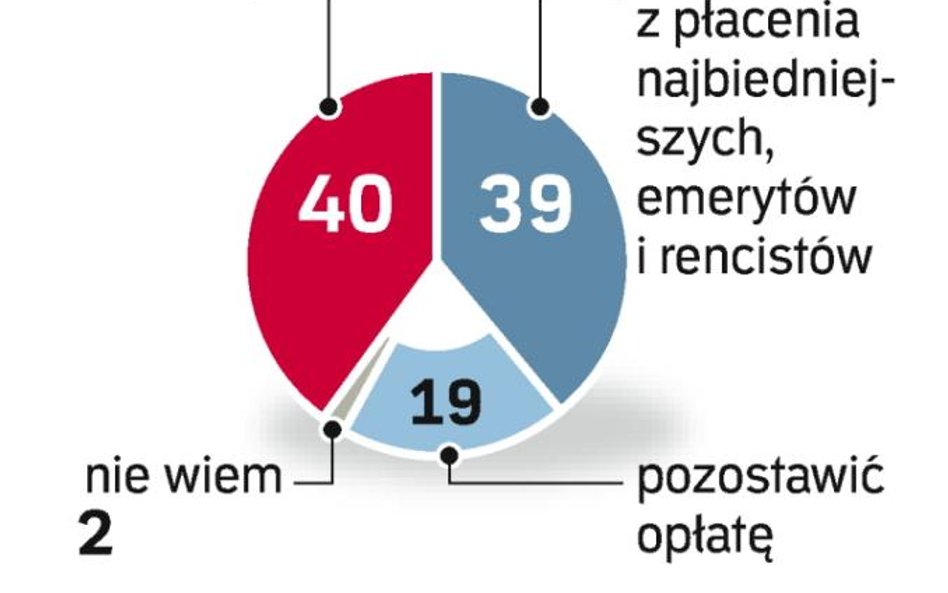 Polacy za zniesieniem abonamentu radiowo-telewizyjnego