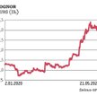 Kurs CognorA aktualnie jest o ponad dwie trzecie wyżej niż na początku roku, a wobec początku 2020 r