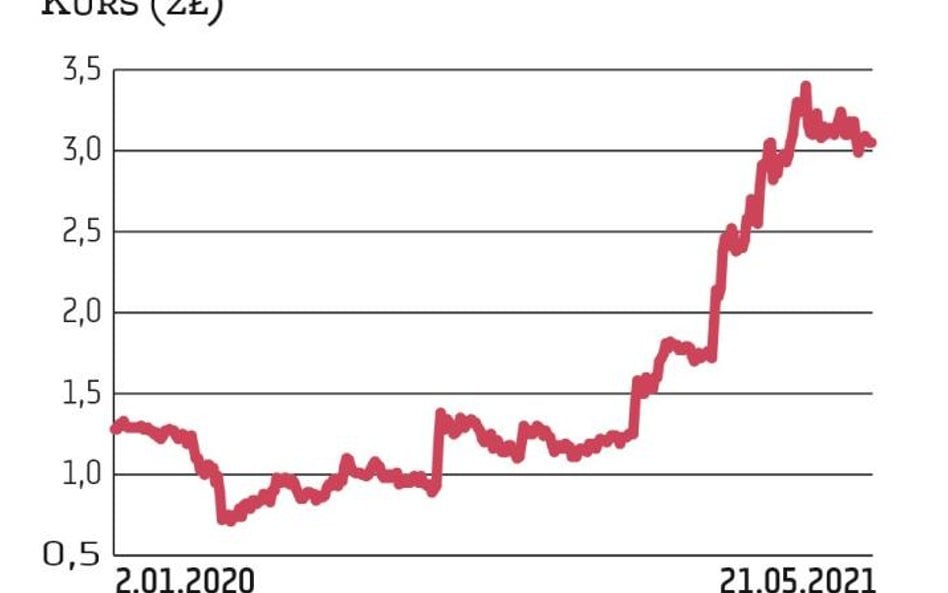 Kurs CognorA aktualnie jest o ponad dwie trzecie wyżej niż na początku roku, a wobec początku 2020 r