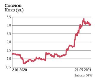 Kurs CognorA aktualnie jest o ponad dwie trzecie wyżej niż na początku roku, a wobec początku 2020 r
