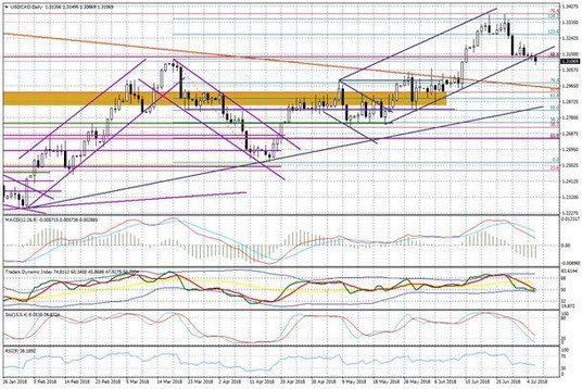 Wykres dzienny USD/CAD