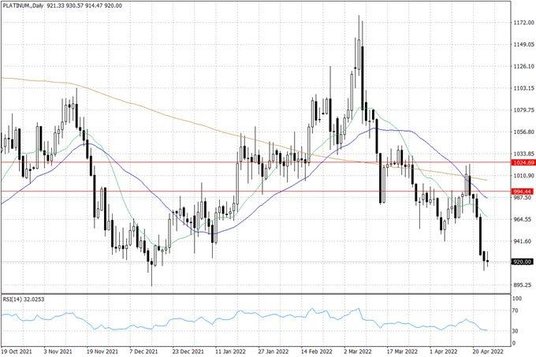 Notowania platyny – dane dzienne