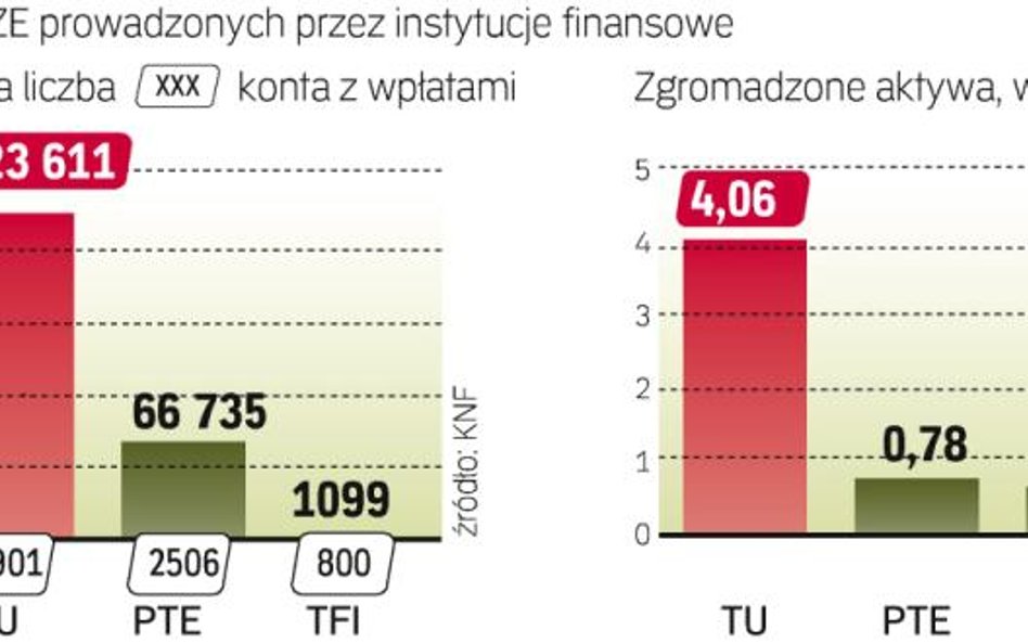 Ubezpieczyciele prowadzą najwięcej IKZE