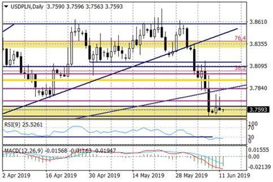 Wykres dzienny USDPLN