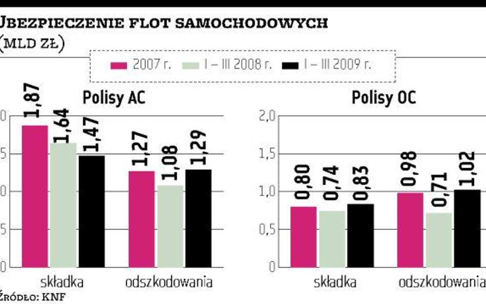 PZU czyści portfel flot samochodów