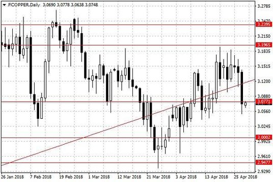 Notowania miedzi w USA – dane dzienne