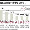 Leasing: Branża rozwija się wolniej