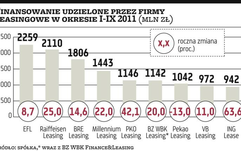 Leasing: Branża rozwija się wolniej