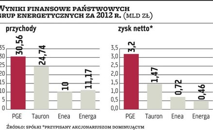 Trzy grupy energetyczne gotowe do obniżki cen