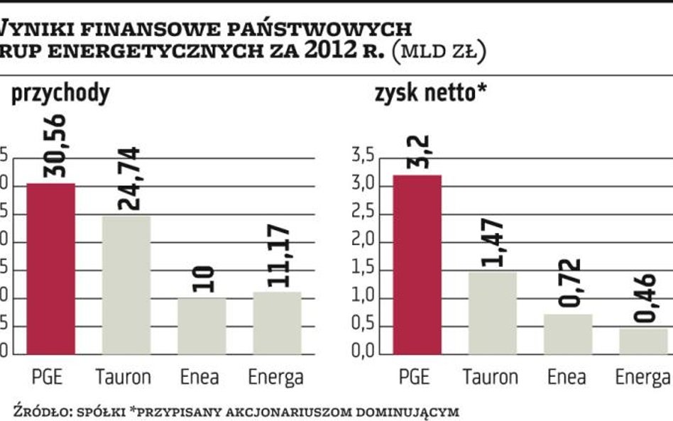 Trzy grupy energetyczne gotowe do obniżki cen