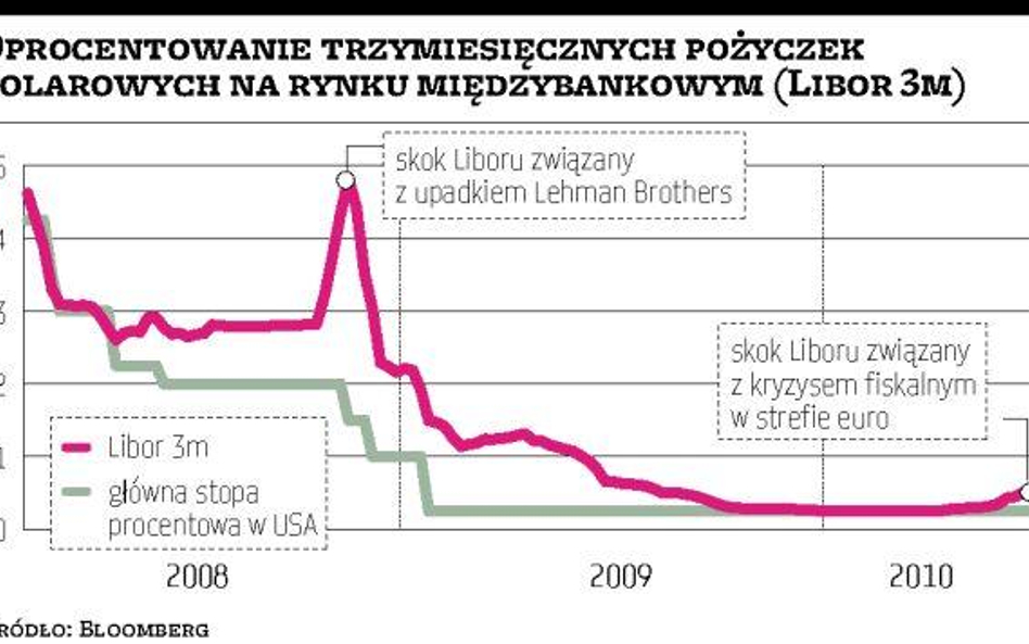 Banki tracą do siebie zaufanie, ale paraliż kredytowy nam nie grozi