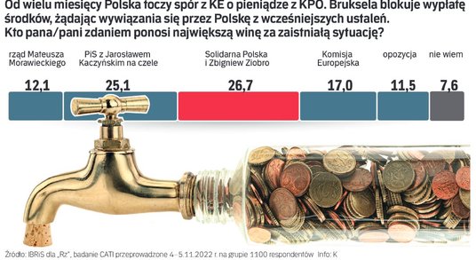 Kto ponosi winę za utratę pieniędzy z KPO?
