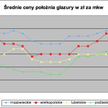 Średnie ceny położenia glazury