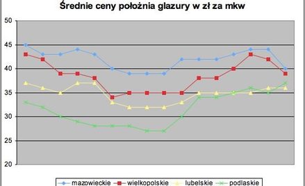 Średnie ceny położenia glazury