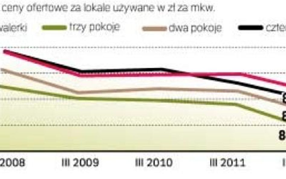 Stawki ofertowe wolno spadają