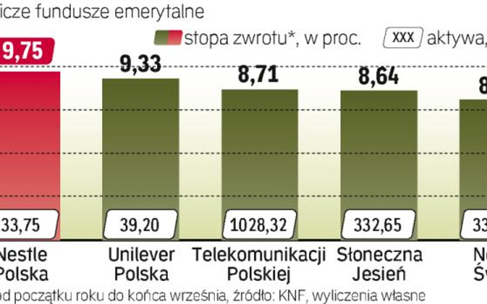 Aktywa wszystkich PFE zbliżają się do 2 mld zł