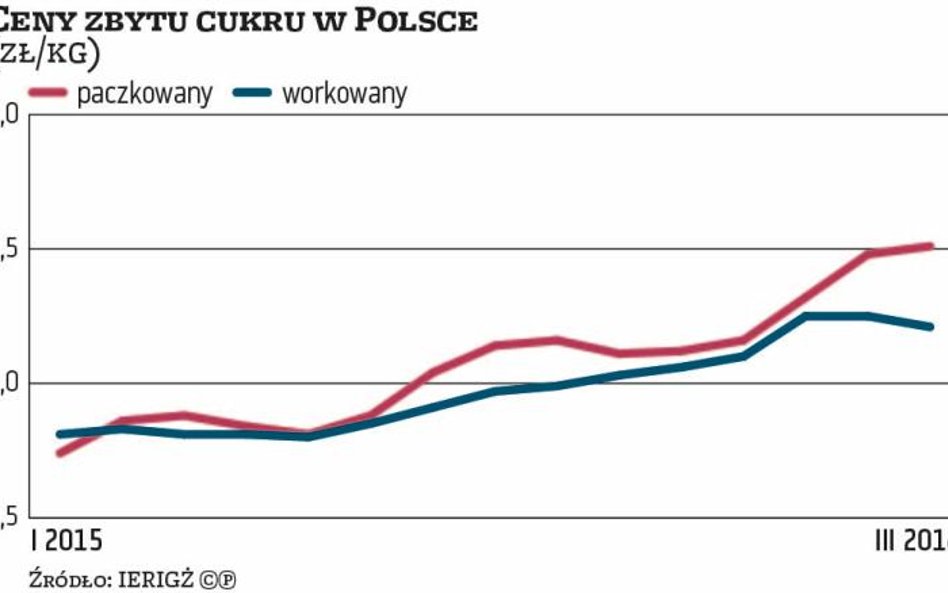 Drogi cukier daje się we znaki producentom żywności