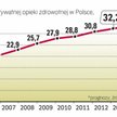 Rynek prywatnej opieki zdrowotnej rośnie