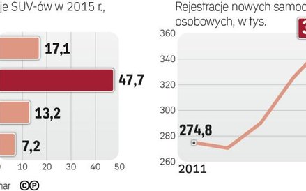 Najpopularniejsze SUV-y to modele kompaktowe