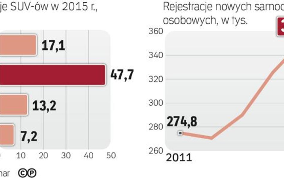 Najpopularniejsze SUV-y to modele kompaktowe