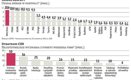 GPW pojęcie społecznej odpowiedzialności biznesu definiuje jako strategię zarządzania i koncepcję po