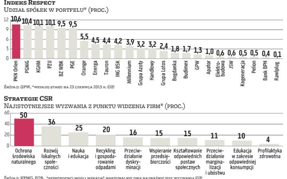 GPW pojęcie społecznej odpowiedzialności biznesu definiuje jako strategię zarządzania i koncepcję po