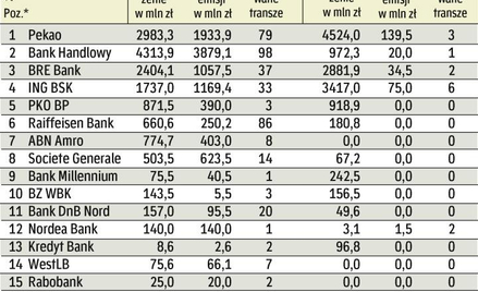 Rynek papierów dłużnych firm we wrześniu