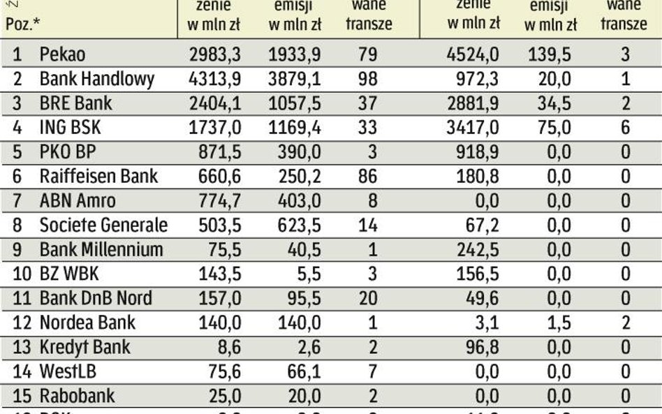 Rynek papierów dłużnych firm we wrześniu